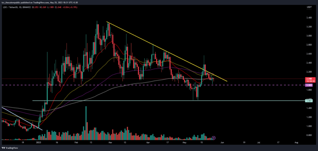 LDO Price Analysis: Will LDO be able to hold gains above $2.000?