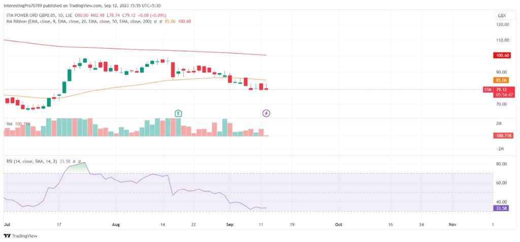 ITM Power Price Prediction: Will This Stock Continue to Fall?