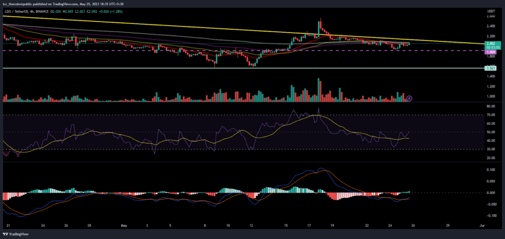 LDO Price Analysis: Will LDO be able to hold gains above $2.000?