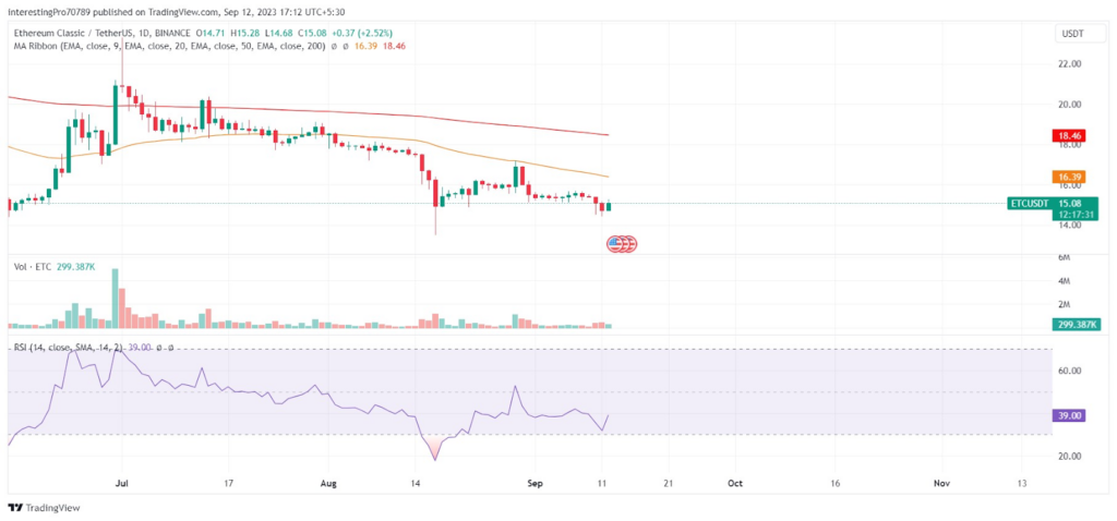 ETC Coin Price Prediction: Will the Sellers Continue to Dominate?