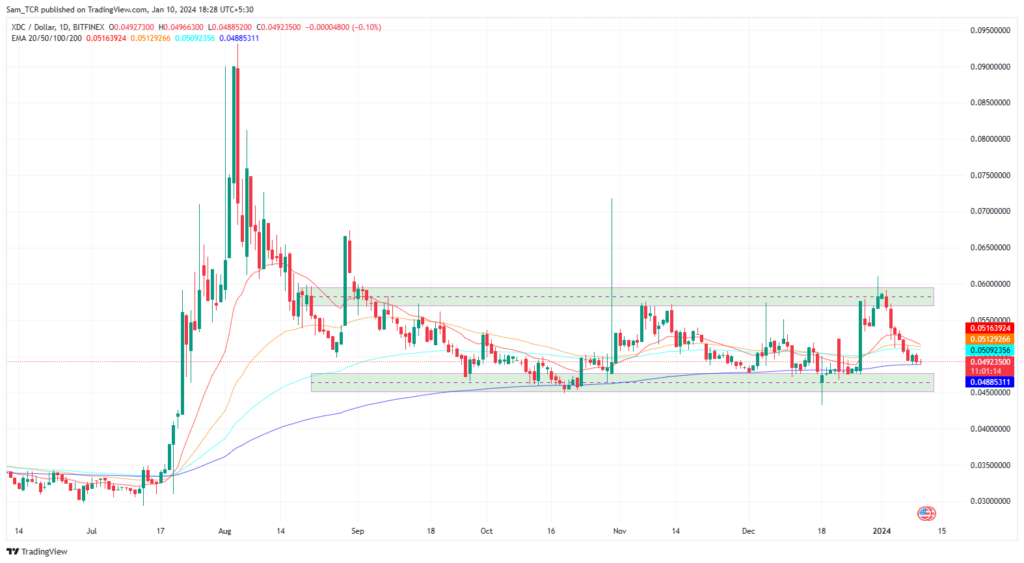 XDC Network: Can XDC Crypto Sky Rocket Or Slump Sharply?