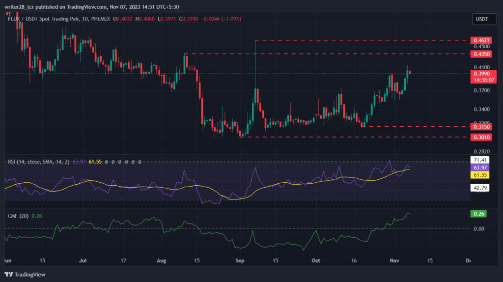 FLUX Price