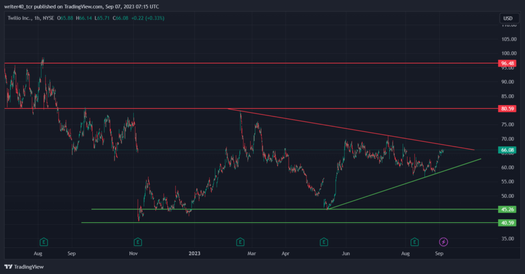 Twilio Stock Analysis: Will The Stock Price Go Up or Down?