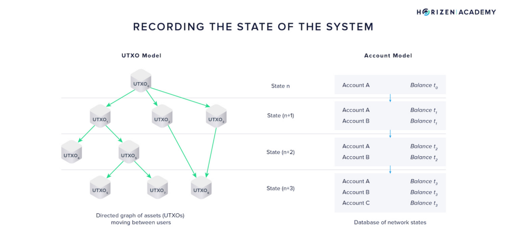How are Bitcoin Transactions Made by Using The UTXO Model?