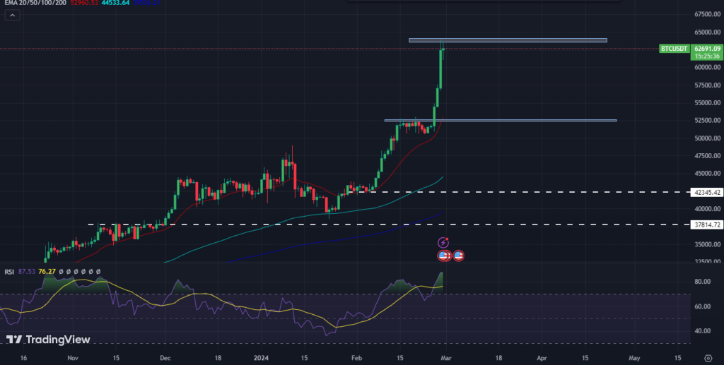 BTC