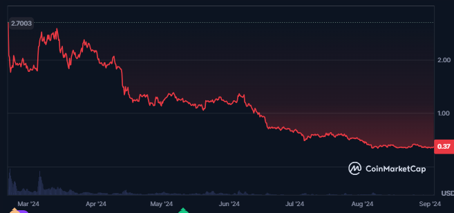 STRK Price