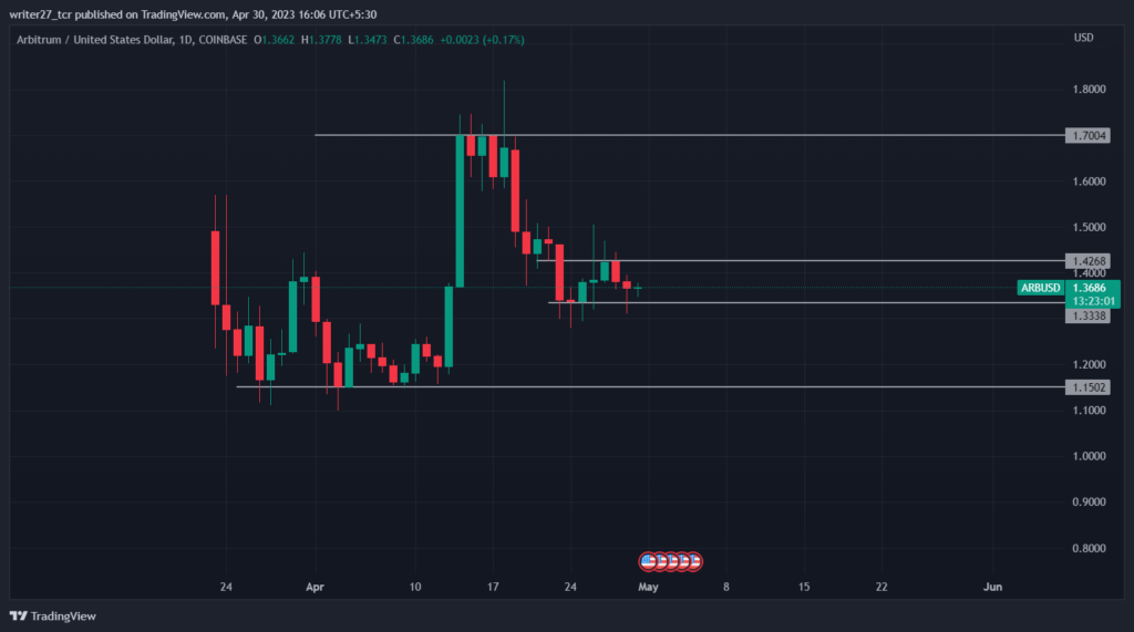 Arbitrum price