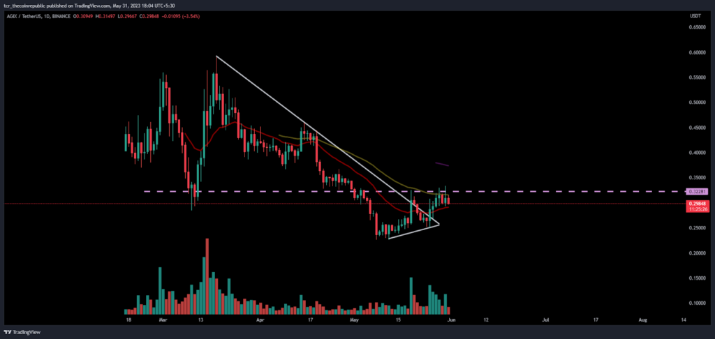 AGIX Price Analysis: AGIX token faces rejection from 50 day EMA