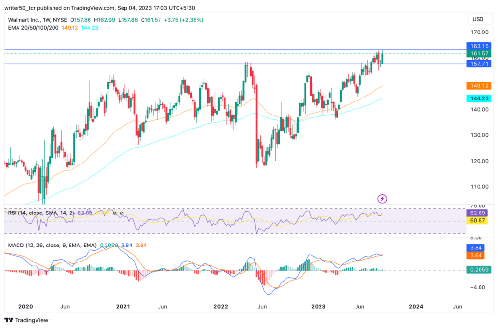 Walmart Inc. Stock Price: Will WMT Touch the $200 Level?
