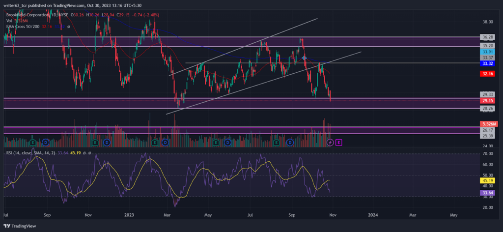 BN Stock Price: Bears Have Upper Hand Over the Price Trend

