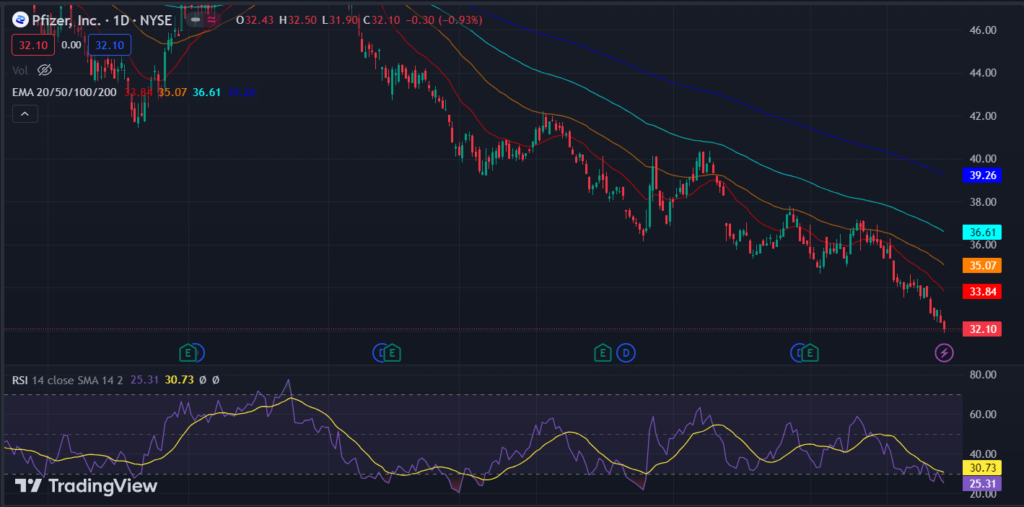 Pfizer Inc. (NYSE: PFE): PFE Stock Price Breaks the $34.98 Level