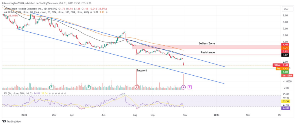 CommScope (COMM) Stock:  Is a Short-Squeeze  Expected in Price?