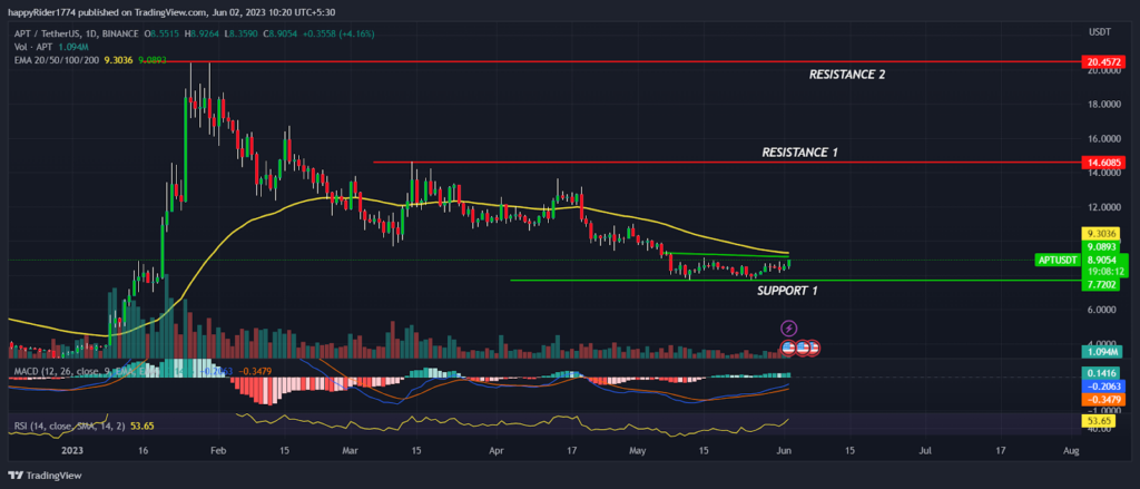 Aptos Price Prediction: Will APT Price breakout of $10.00?