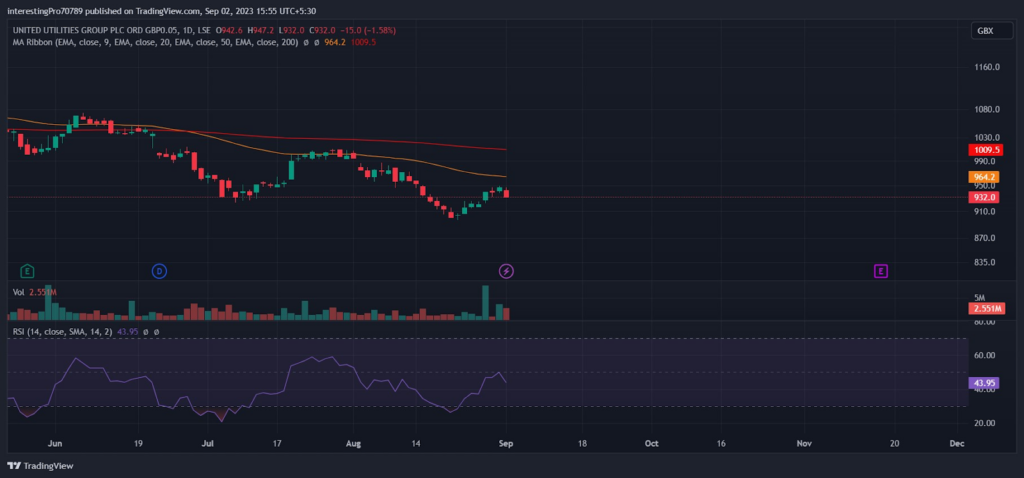 Will Bears Dominate the United Utilities (UU.) Stock Price? 
