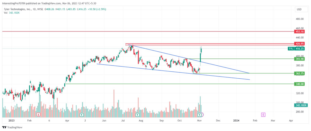 TYL Stock Price Surged by 7.37%, Will This Upward Move Continue?