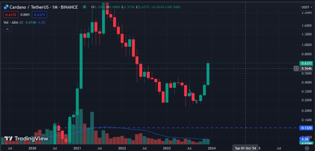 Cardano Reached 52-Week High; Will it Continue to Rise in 2024?