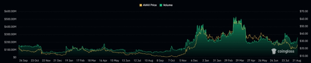 .AVAX price