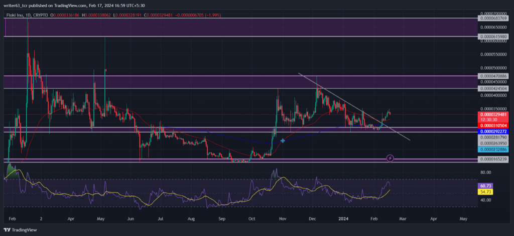 Floki Inu Price: It’s the Time for a Rally to $0.0000470886