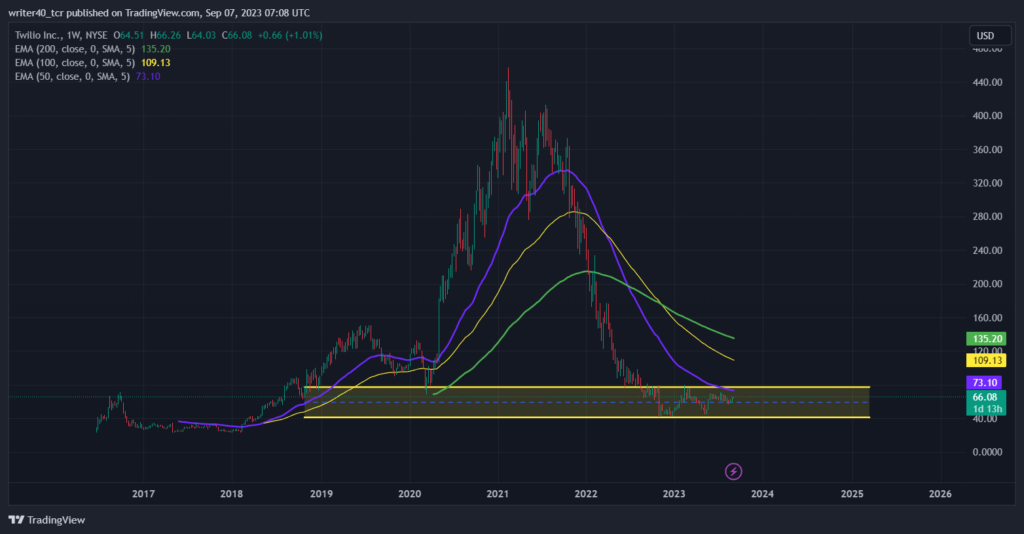 Twilio Stock Analysis: Will The Stock Price Go Up or Down?