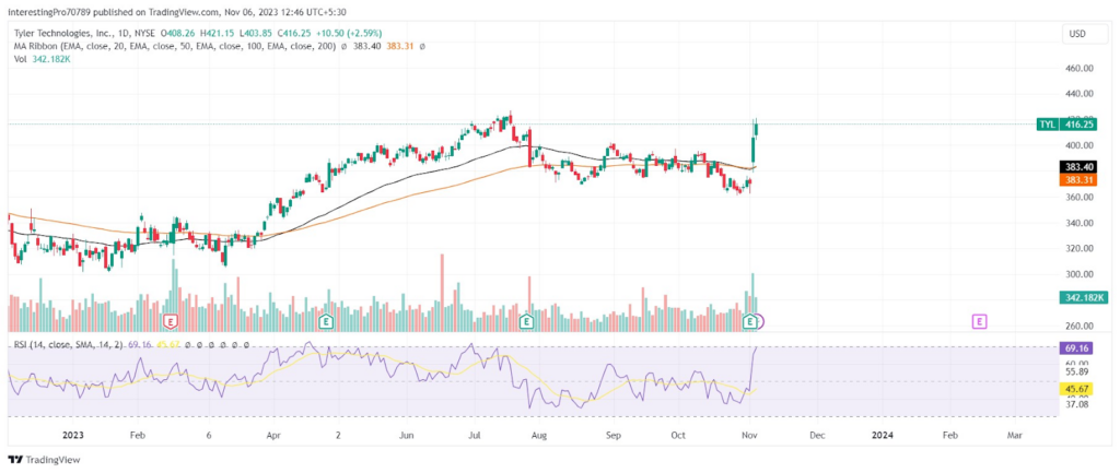 TYL Stock Price Surged by 7.37%, Will This Upward Move Continue?