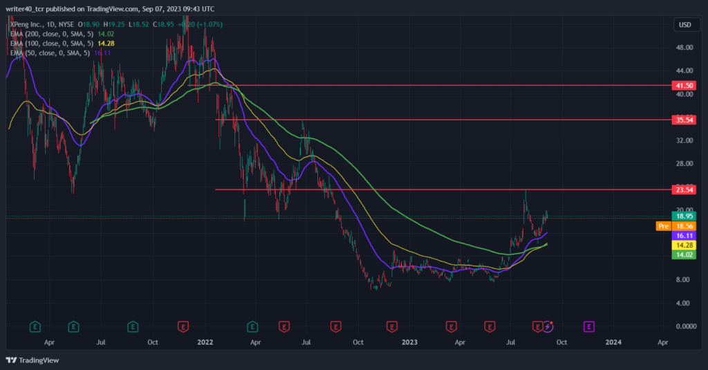 Xpeng Inc Stock Analysis: Can the XPEV Stock Rally Back to $24?