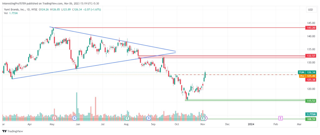 Yum! Brand (YUM) Stock Price Analysis: Will the Pirce Reach $133?