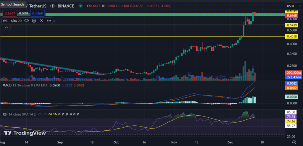 Cardano Reached 52-Week High; Will it Continue to Rise in 2024?