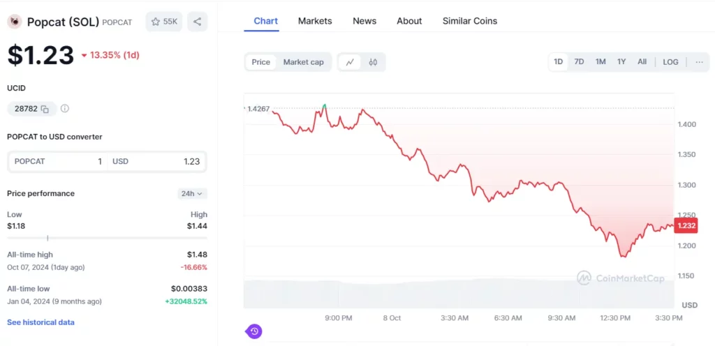 POPCAT Price Overview