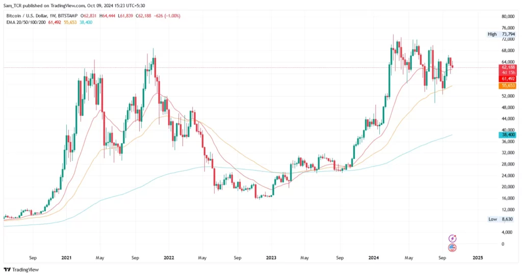 BTC/USD 1.W