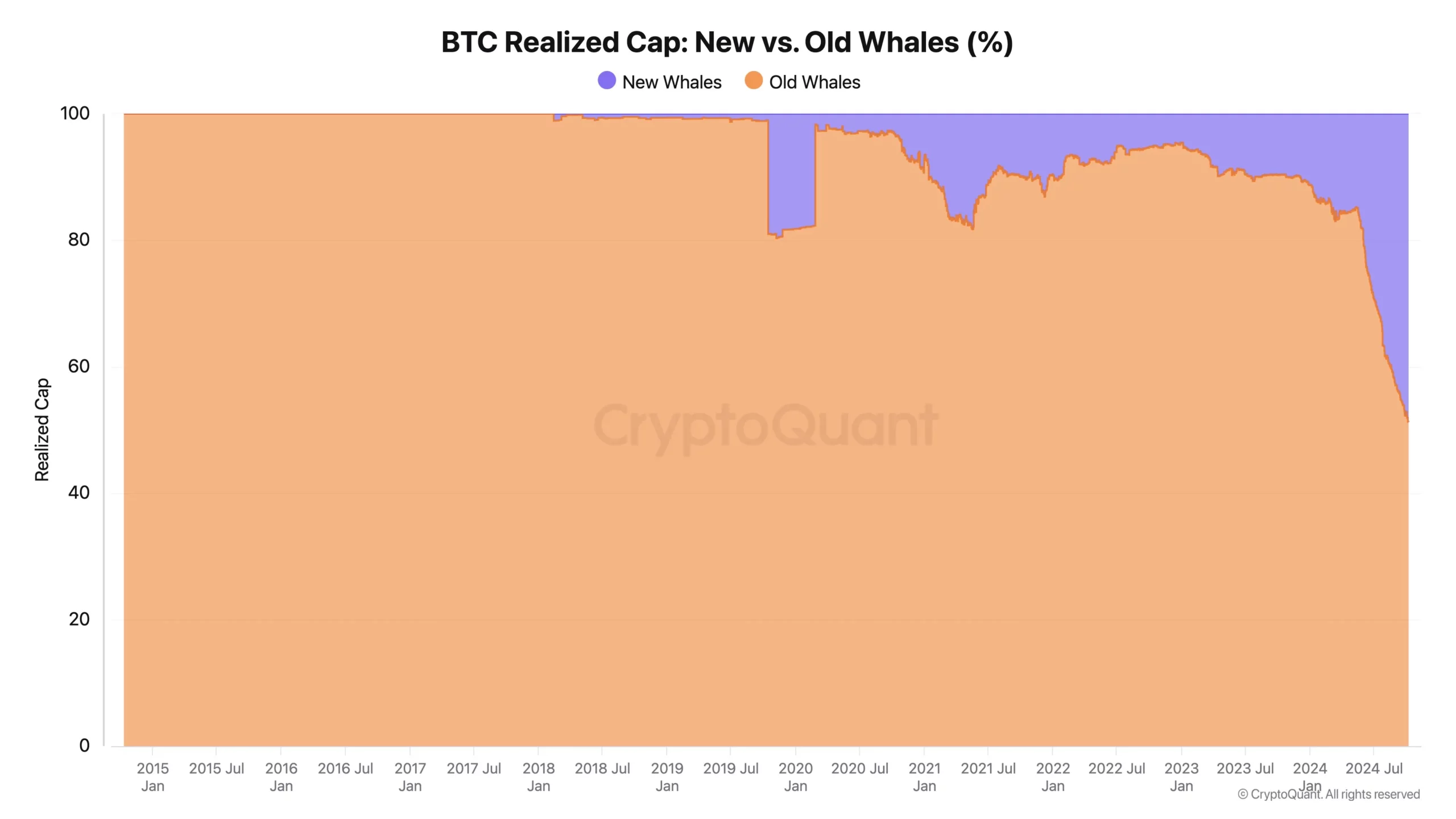 BTC Realized Cap