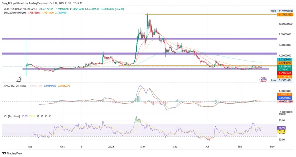 WLD price