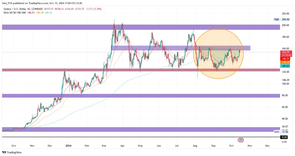 SOL/USD 1.D. 