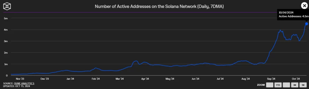 Daily Active Addresses