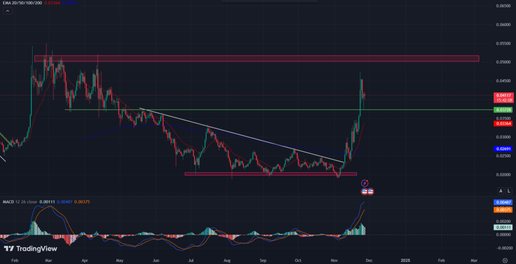 COINBASE: VET/USD 1-D 