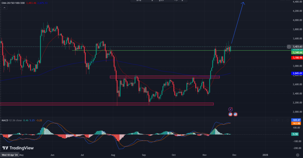 COINBASE: ETH/USD 1-D Chart