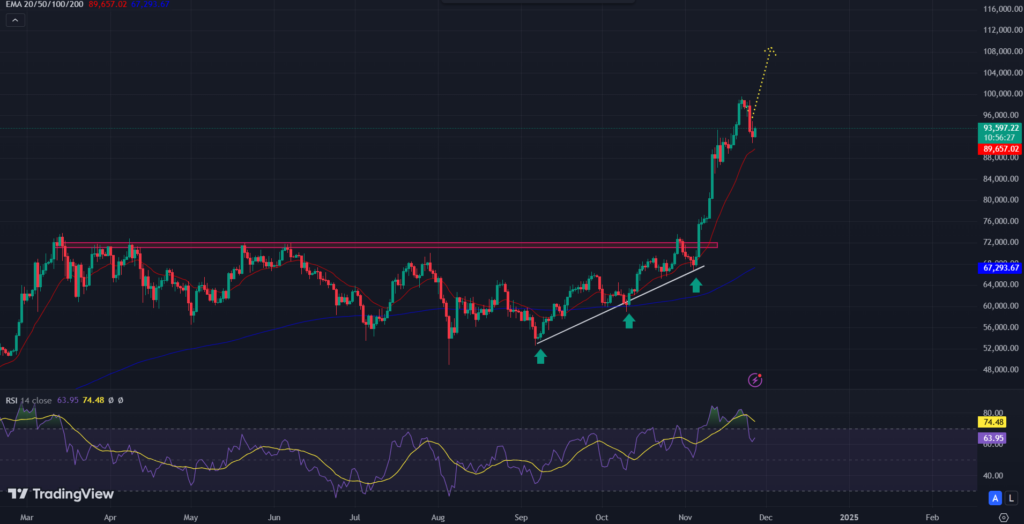 COINBASE: BTC/USD 1-D Chart