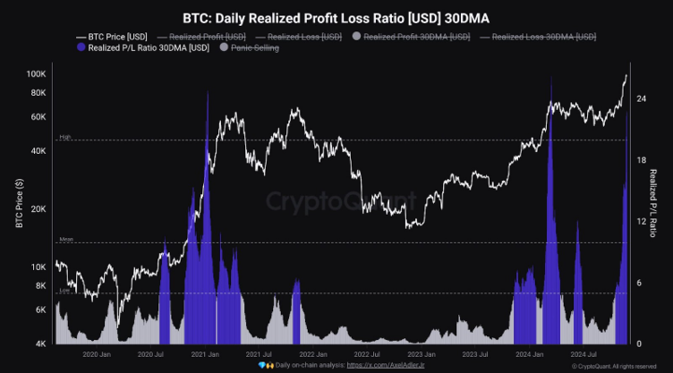 Bitcoin Realized P/L Ratio