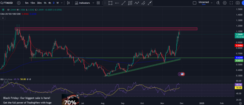 BINANCE: FTM/USD 1-D Chart