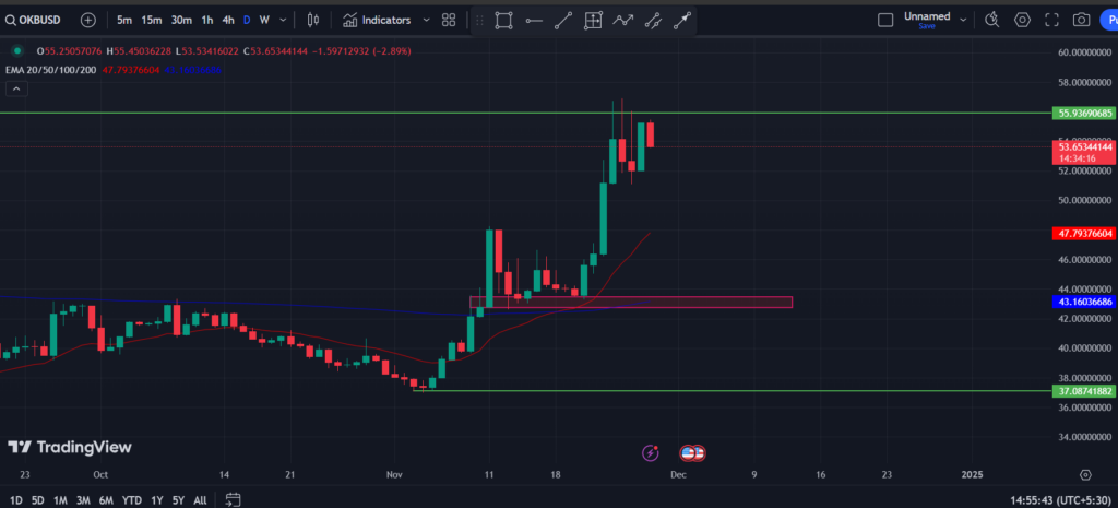 BINANCE: OKB/USD 1-D Chart