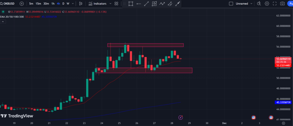 BINANCE: OKB/USD 4-H Chart 