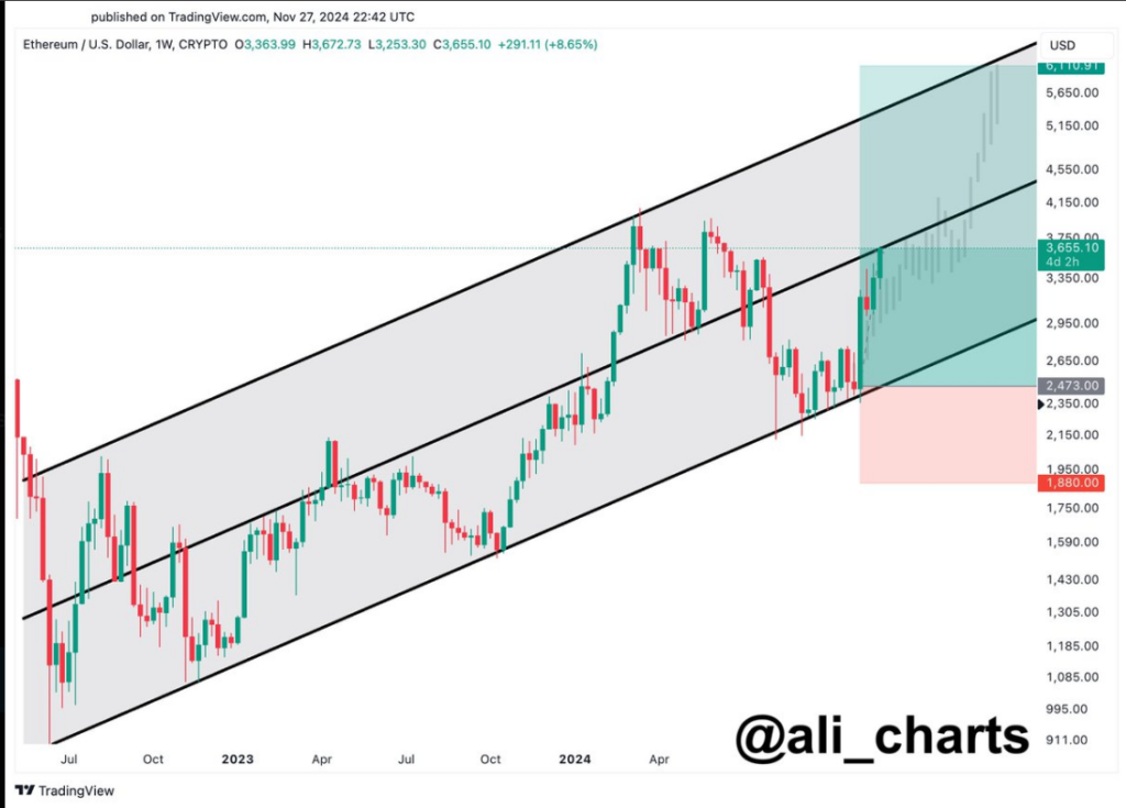 Ethereum  Price Movement