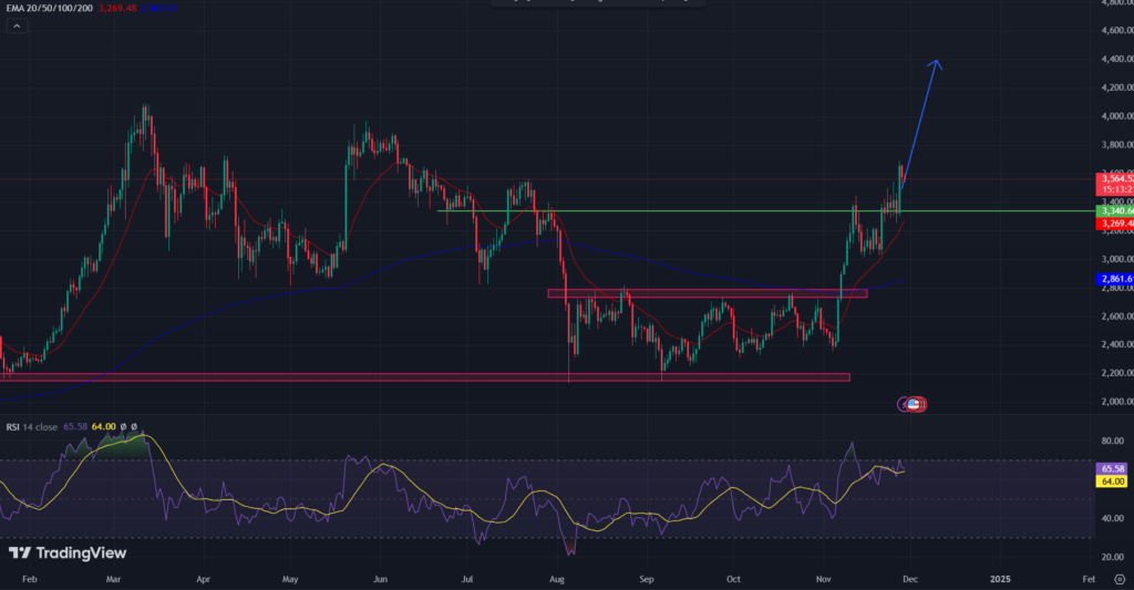 COINBASE: ETH/USD 1-D Chart