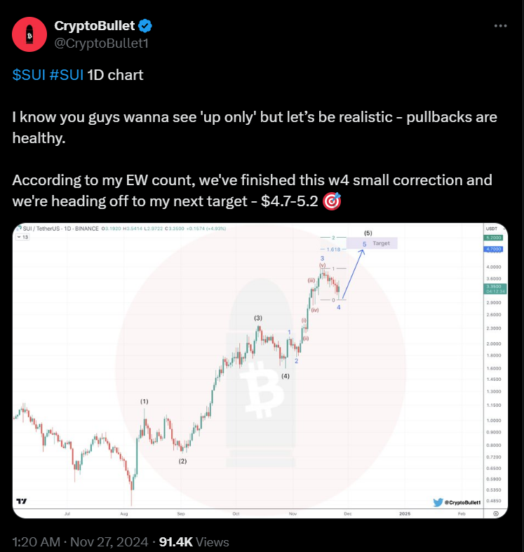SUI crypto 1D Chart