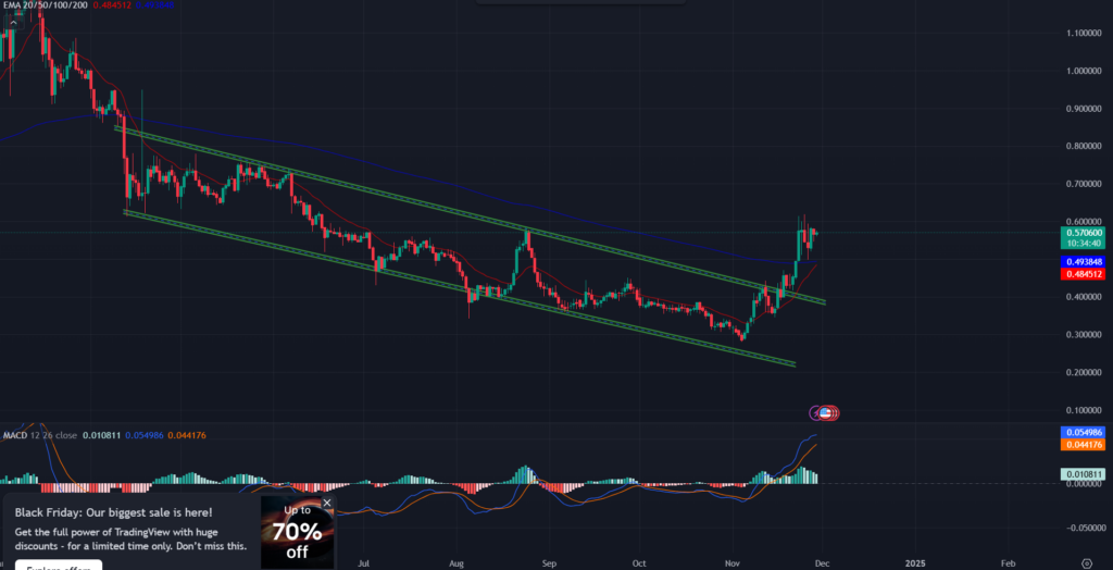 COINBASE: MATIC/USD 1-D Chart