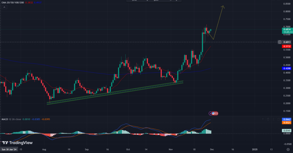 COINBASE: SEI/USD 1-D Chart