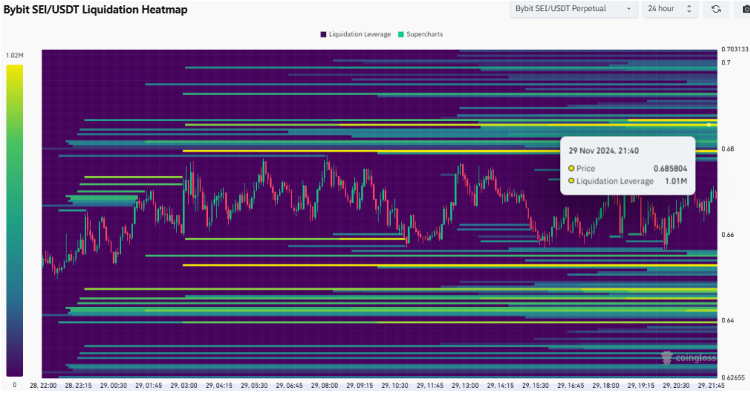 SEI/USDT Liquidation Heatmap 