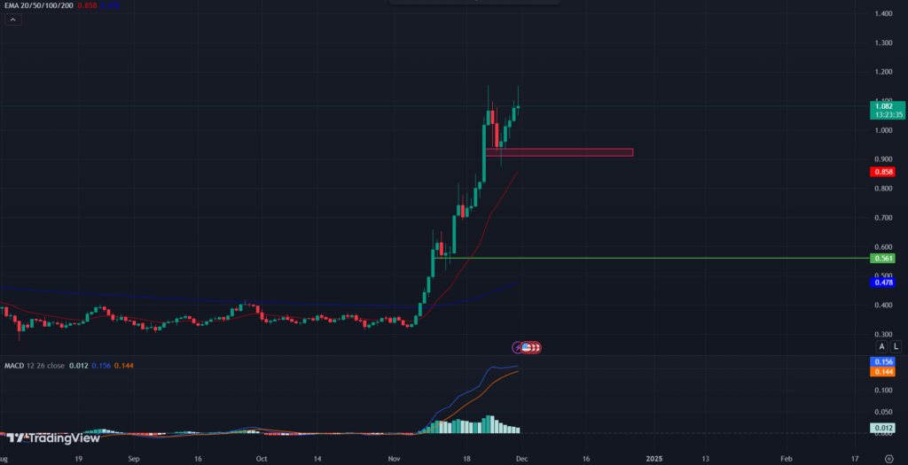 COINBASE: ADA/USD 1-D Chart