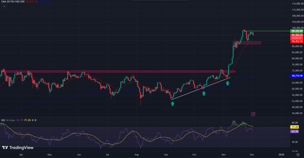 BINANCE: BTC/USD 1-D Chart