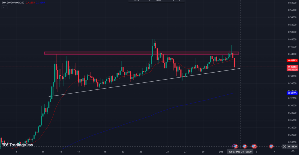 BINANCE: DOGE/USD 1-D