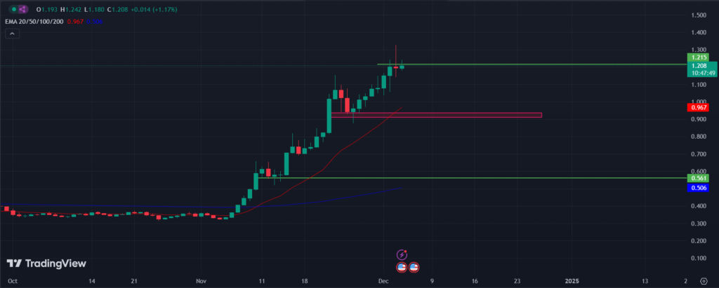 BINANCE: ADA/USD 1-D Chart